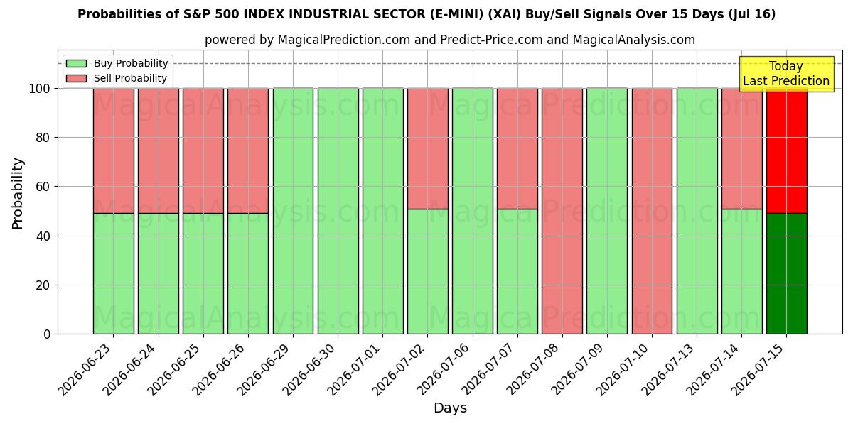 Probabilities of ÍNDICE S&P 500 SECTOR INDUSTRIAL (E-MINI) (XAI) Buy/Sell Signals Using Several AI Models Over 5 Days (16 Jul) 