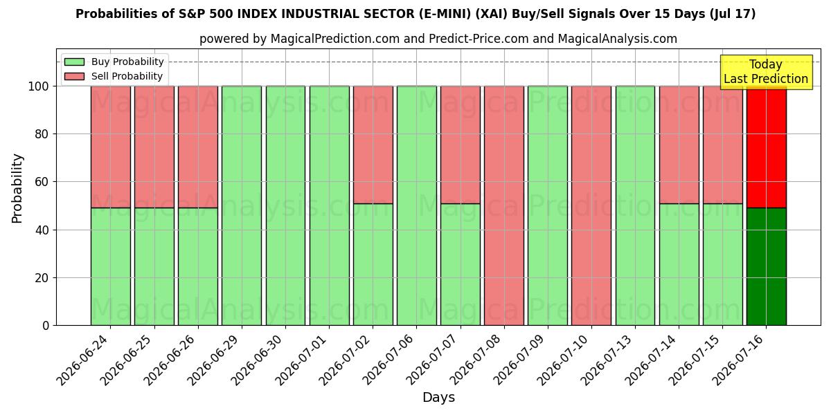 Probabilities of مؤشر S&P 500 للقطاع الصناعي (E-MINI) (XAI) Buy/Sell Signals Using Several AI Models Over 5 Days (17 Jul) 