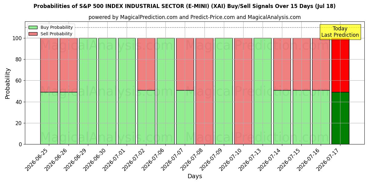 Probabilities of INDICE S&P 500 SECTEUR INDUSTRIEL (E-MINI) (XAI) Buy/Sell Signals Using Several AI Models Over 5 Days (18 Jul) 