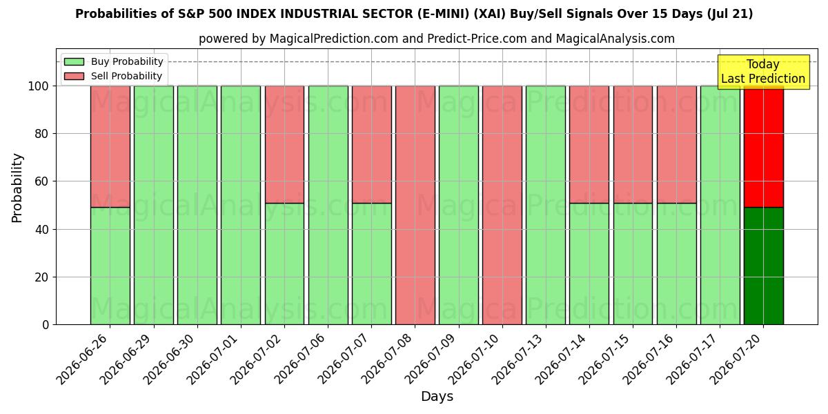 Probabilities of S&P 500 INDEX INDUSTRIAL SECTOR (E-MINI) (XAI) Buy/Sell Signals Using Several AI Models Over 5 Days (21 Jul) 