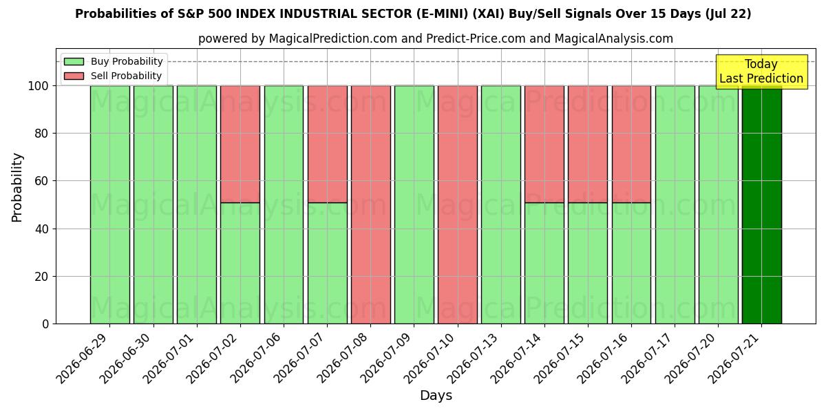 Probabilities of S&P 500 INDEKSI TEOLLISUUSALA (E-MINI) (XAI) Buy/Sell Signals Using Several AI Models Over 5 Days (22 Jul) 