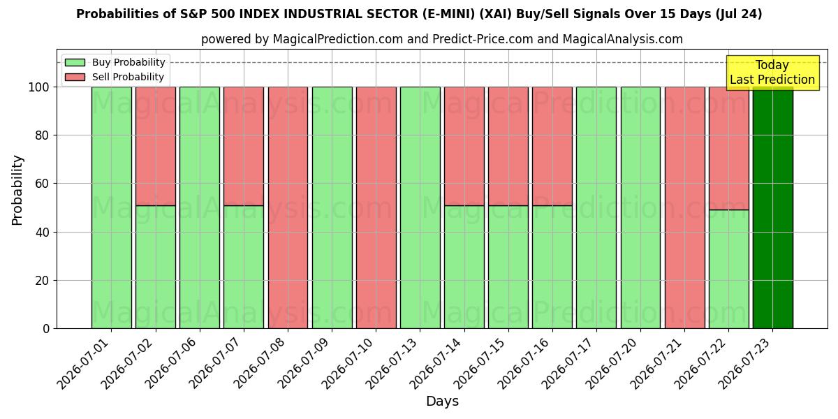 Probabilities of INDICE S&P 500 SETTORE INDUSTRIALE (E-MINI) (XAI) Buy/Sell Signals Using Several AI Models Over 5 Days (24 Jul) 