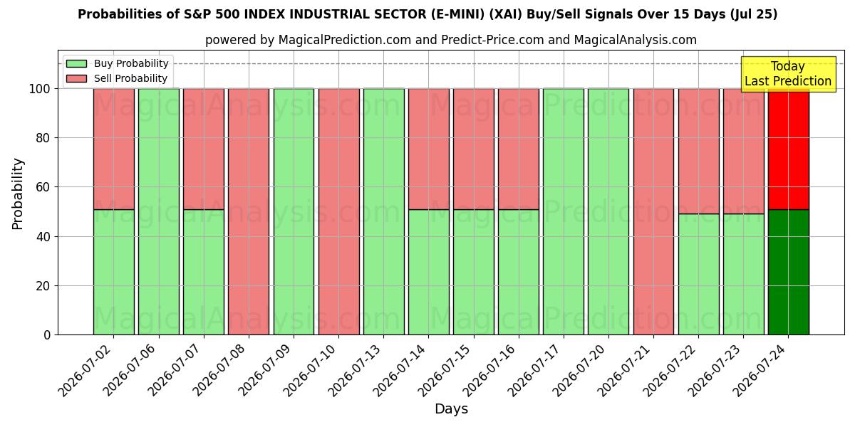 Probabilities of S&P 500 INDEX INDUSTRISEKTOR (E-MINI) (XAI) Buy/Sell Signals Using Several AI Models Over 5 Days (25 Jul) 