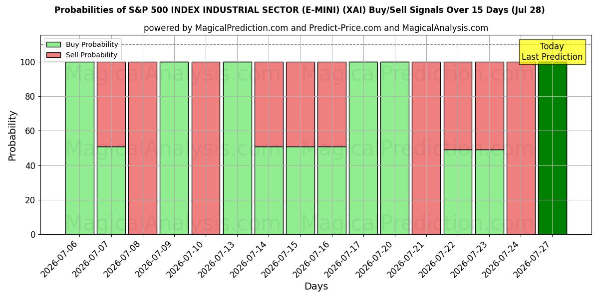 Probabilities of S&P 500 INDEX INDUSTRIËLE SECTOR (E-MINI) (XAI) Buy/Sell Signals Using Several AI Models Over 5 Days (28 Jul) 