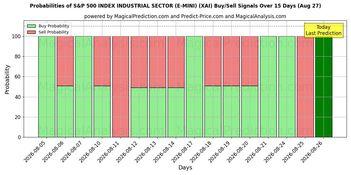 Probabilities of S&P 500 INDEKS INDUSTRISEKTOR (E-MINI) (XAI) Buy/Sell Signals Using Several AI Models Over 5 Days (27 Aug) 