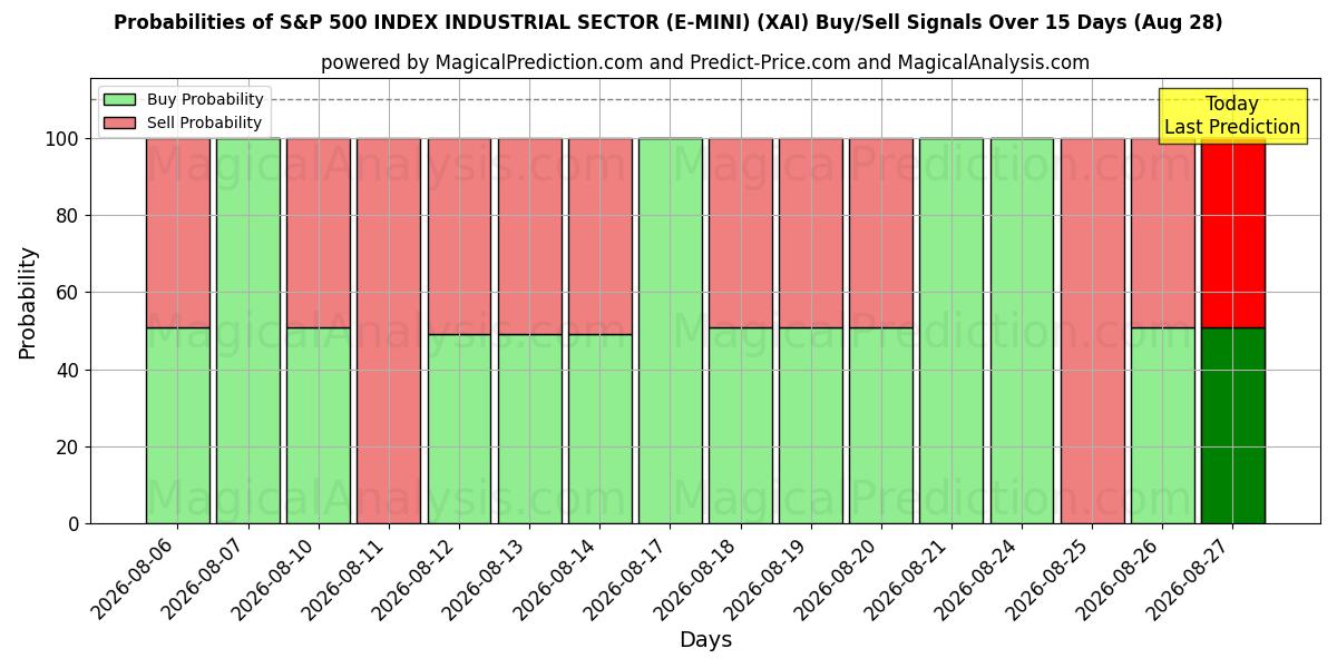 Probabilities of ÍNDICE S&P 500 SECTOR INDUSTRIAL (E-MINI) (XAI) Buy/Sell Signals Using Several AI Models Over 5 Days (28 Aug) 