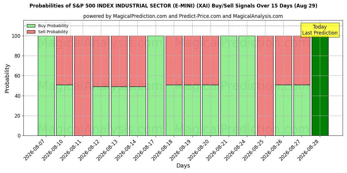 Probabilities of S&P 500 ENDEKSİ SANAYİ SEKTÖRÜ (E-MINI) (XAI) Buy/Sell Signals Using Several AI Models Over 5 Days (29 Aug) 
