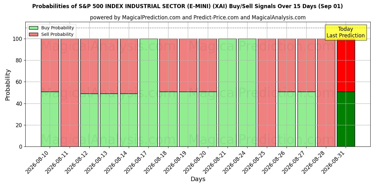 Probabilities of ИНДЕКС S&P 500 ПРОМЫШЛЕННЫЙ СЕКТОР (E-MINI) (XAI) Buy/Sell Signals Using Several AI Models Over 5 Days (01 Sep) 