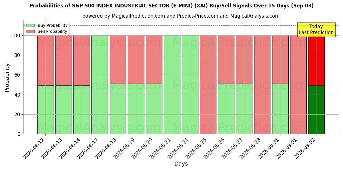 Probabilities of INDICE S&P 500 SECTEUR INDUSTRIEL (E-MINI) (XAI) Buy/Sell Signals Using Several AI Models Over 5 Days (03 Sep) 