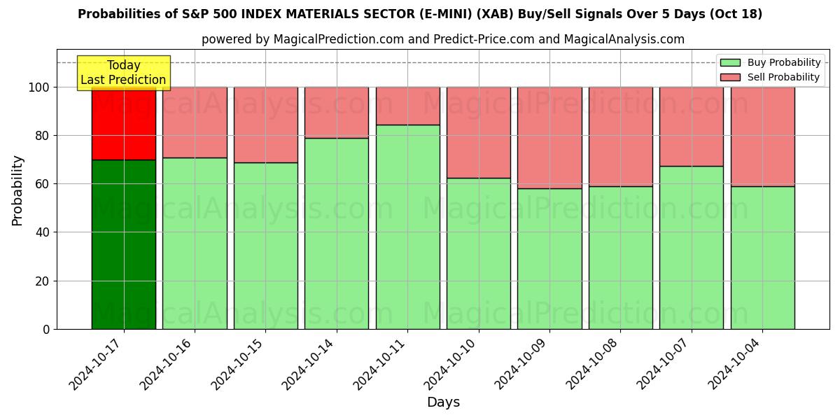 Probabilities of S&P 500 INDEX MATERIALEN SECTOR (E-MINI) (XAB) Buy/Sell Signals Using Several AI Models Over 5 Days (18 Oct) 