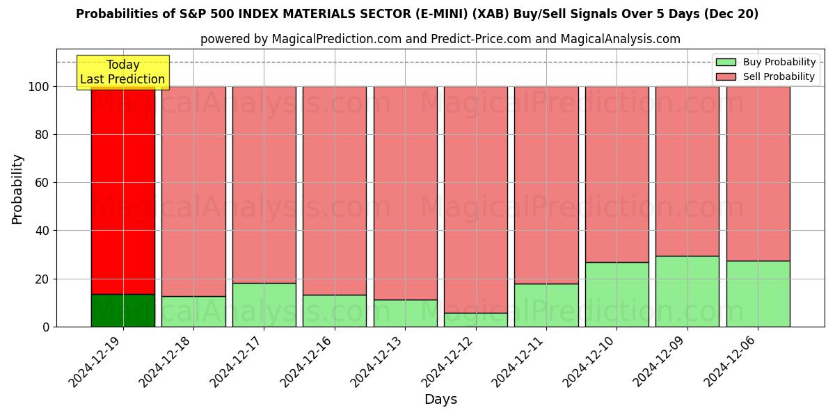 Probabilities of S&P 500 INDEX MATERIALS SECTOR (E-MINI) (XAB) Buy/Sell Signals Using Several AI Models Over 5 Days (20 Dec) 