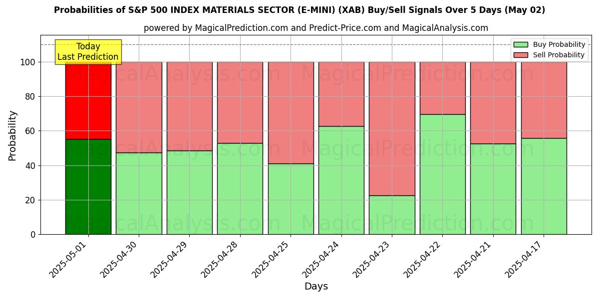 احتمالات إشارات شراء/بيع قطاع المواد لمؤشر S&P 500 (E-MINI) (XAB) باستخدام نماذج ذكاء اصطناعي متعددة على مدار 10 أيام (02 May) Probabilities of قطاع المواد لمؤشر S&P 500 (E-MINI) (XAB) Buy/Sell Signals Using Several AI Models Over 5 Days (02 May)