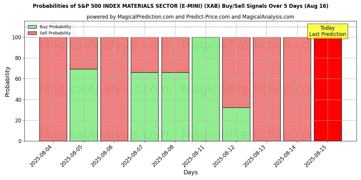 Probabilities of S&P 500 INDEX MATERIALSEKTOR (E-MINI) (XAB) Buy/Sell Signals Using Several AI Models Over 5 Days (16 Aug) 