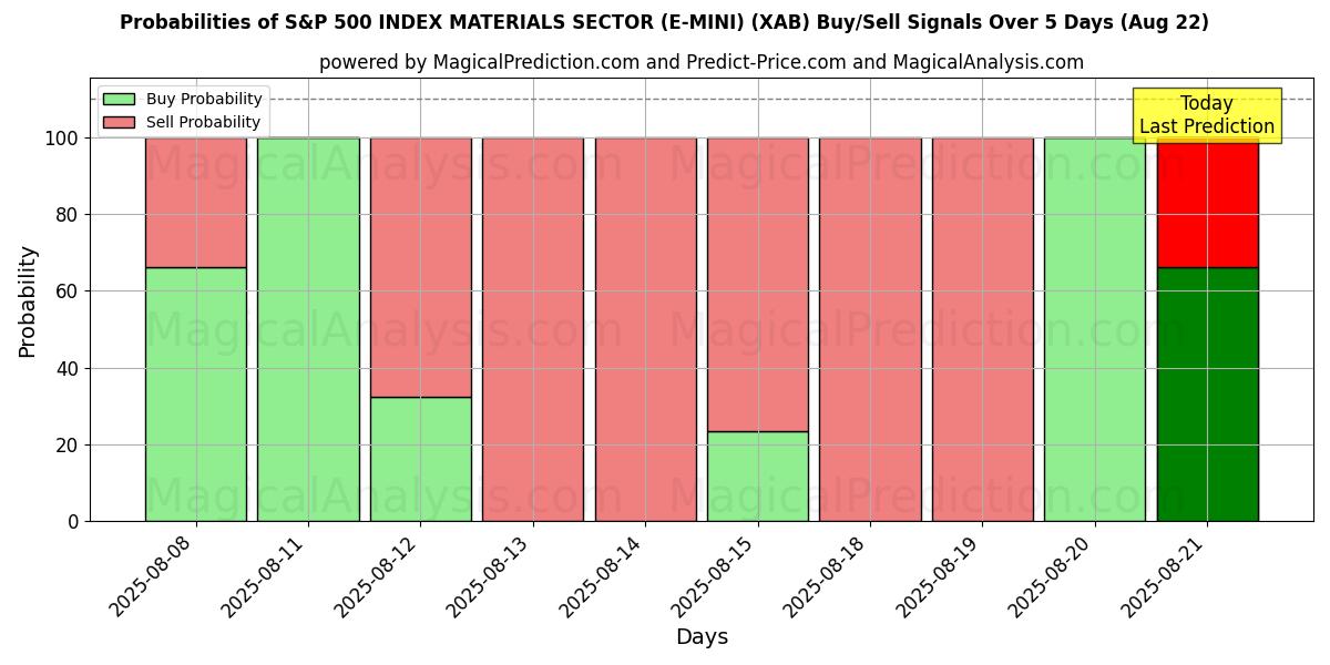 Probabilities of S&P 500 INDEX MATERIALS SEKTOR (E-MINI) (XAB) Buy/Sell Signals Using Several AI Models Over 5 Days (22 Aug) 
