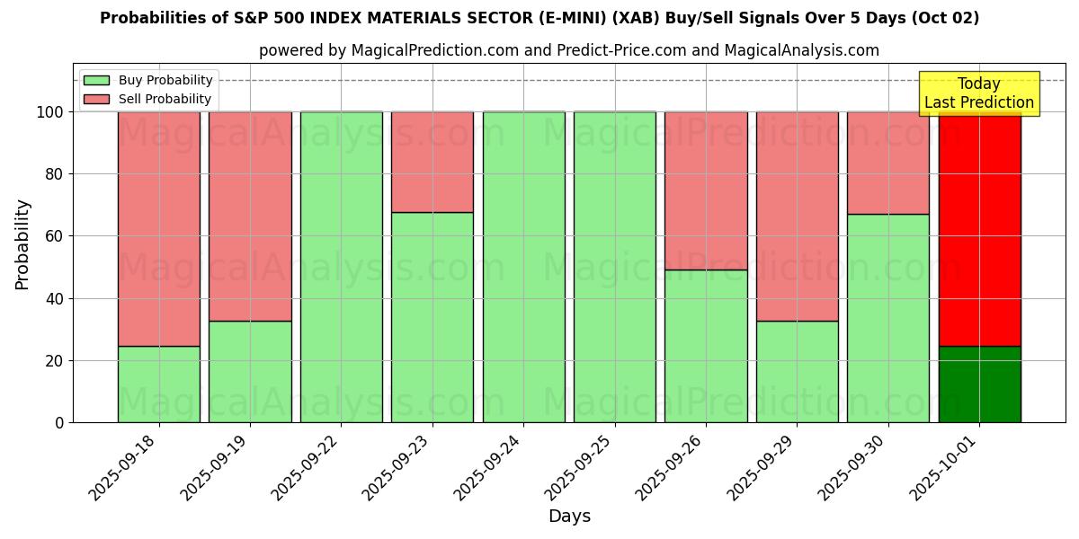 Probabilities of S&P 500 INDEX MATERIALSEKTOR (E-MINI) (XAB) Buy/Sell Signals Using Several AI Models Over 5 Days (02 Oct) 
