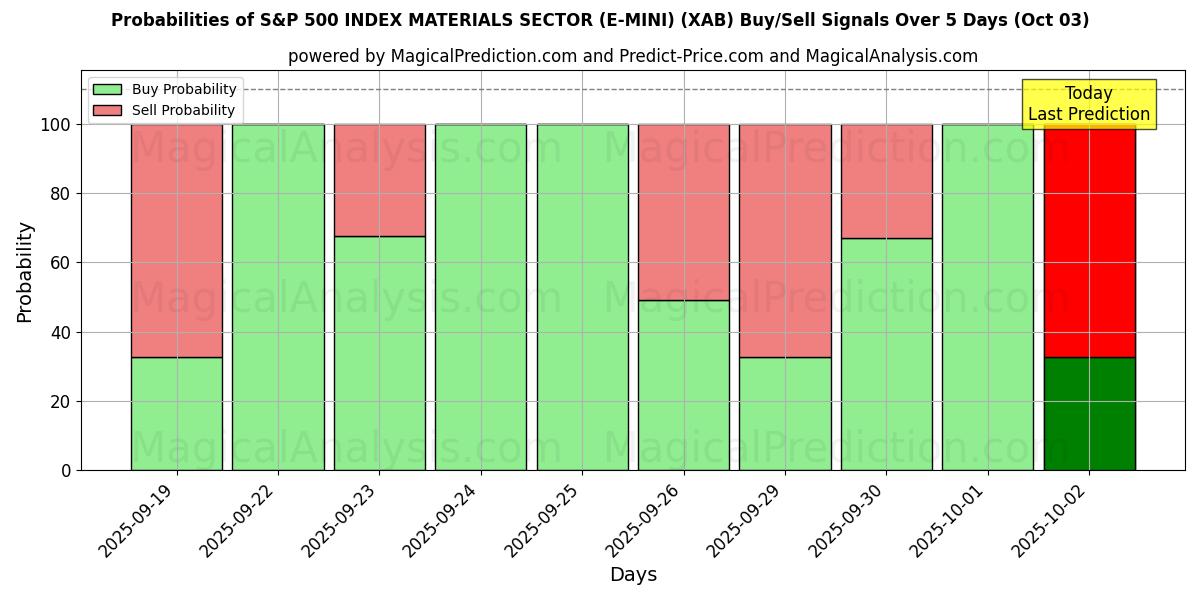 Probabilities of ÍNDICE S&P 500 SECTOR MATERIALES (E-MINI) (XAB) Buy/Sell Signals Using Several AI Models Over 5 Days (03 Oct) 