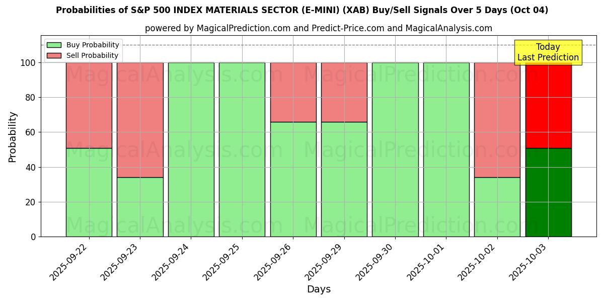 Probabilities of एस एंड पी 500 सूचकांक सामग्री क्षेत्र (ई-मिनी) (XAB) Buy/Sell Signals Using Several AI Models Over 5 Days (04 Oct) 