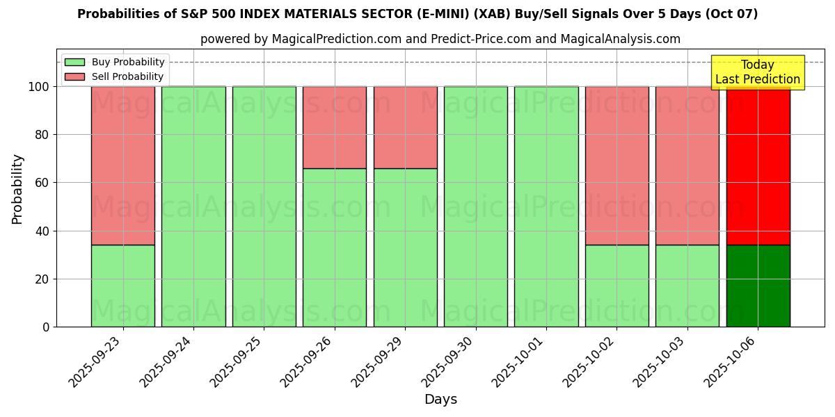 Probabilities of S&P 500 指数材料セクター (E-MINI) (XAB) Buy/Sell Signals Using Several AI Models Over 5 Days (07 Oct) 
