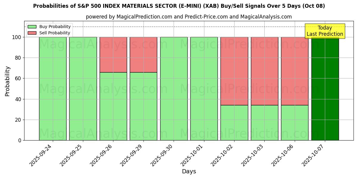 Probabilities of S&P 500 INDEX MATERIALS SEKTOR (E-MINI) (XAB) Buy/Sell Signals Using Several AI Models Over 5 Days (08 Oct) 