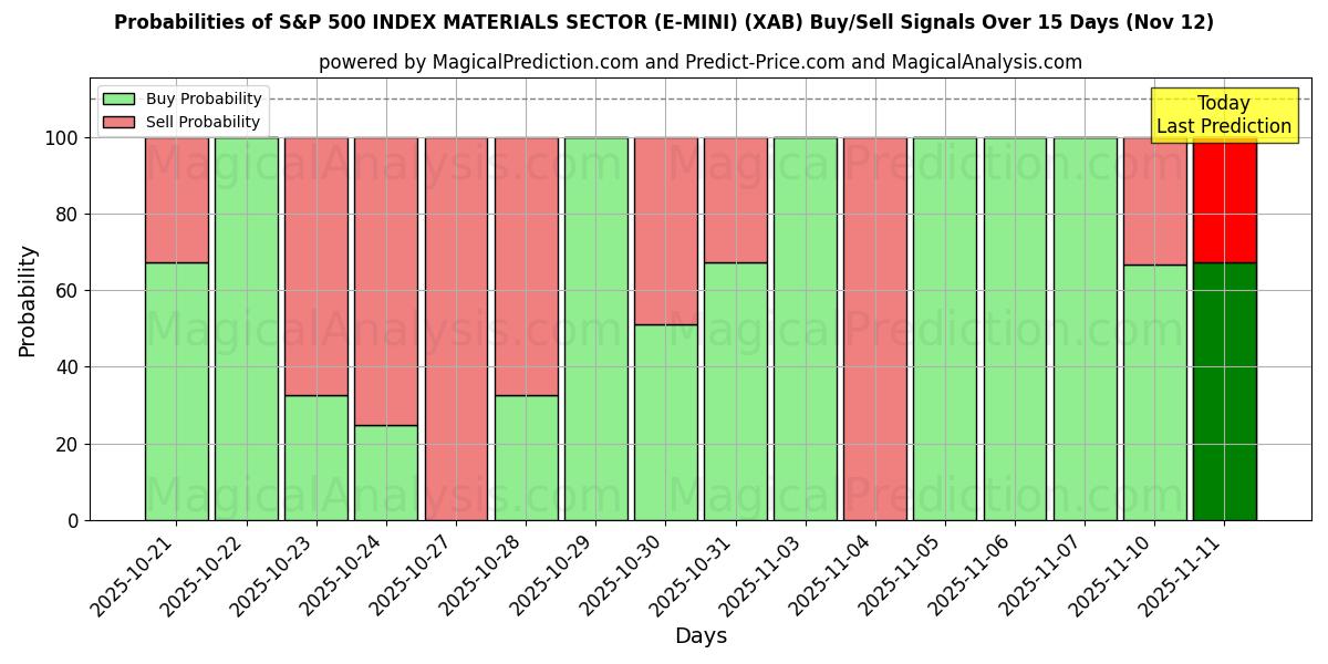 Probabilities of S&P 500 INDEX MATERIALSEKTOR (E-MINI) (XAB) Buy/Sell Signals Using Several AI Models Over 5 Days (12 Nov) 