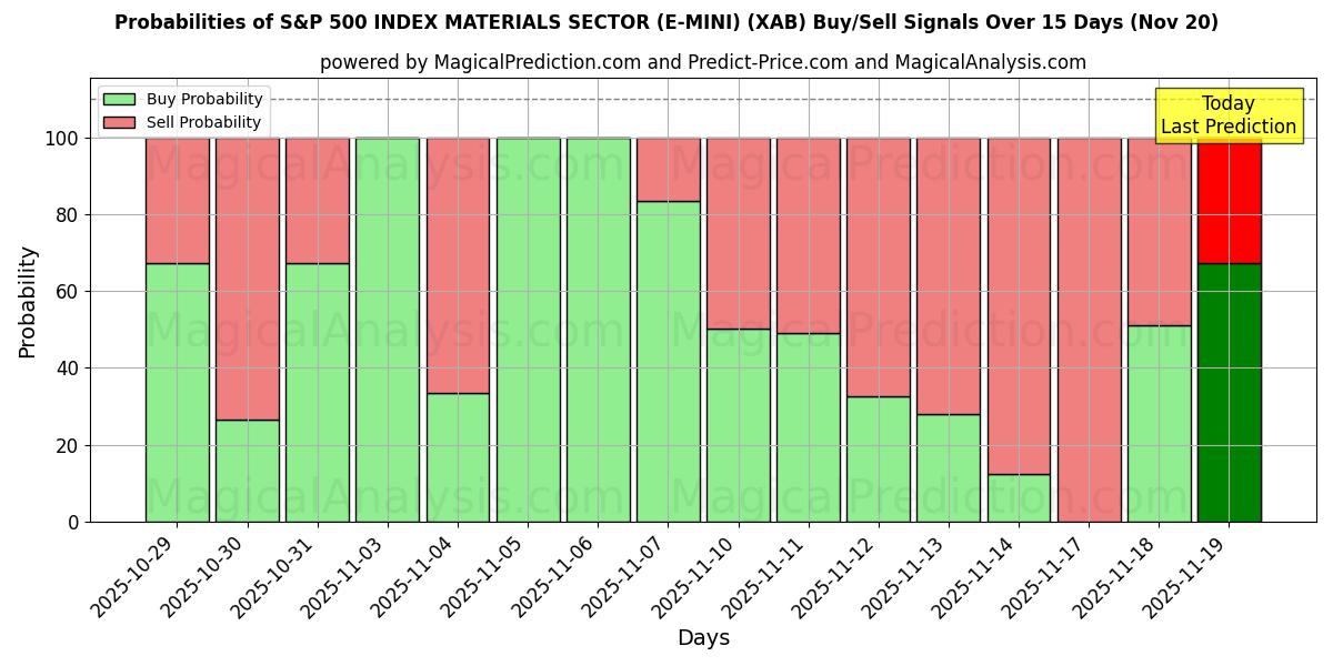 Probabilities of S&P 500 INDEX MATERIALS SECTOR (E-MINI) (XAB) Buy/Sell Signals Using Several AI Models Over 5 Days (20 Nov) 