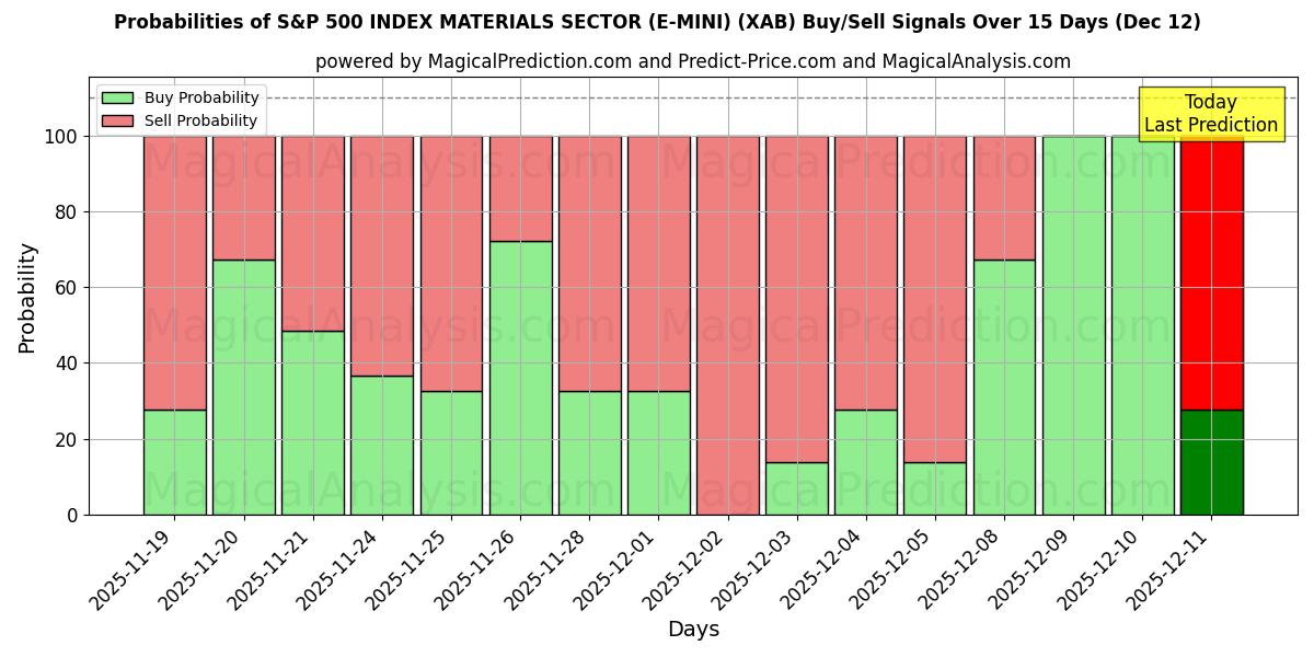 Probabilities of S&P 500 INDEX MATERIALSEKTOR (E-MINI) (XAB) Buy/Sell Signals Using Several AI Models Over 5 Days (12 Dec) 