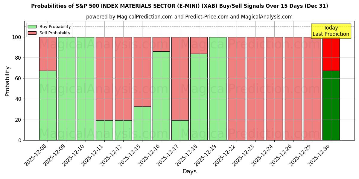 Probabilities of S&P 500 INDEX MATERIALSEKTOR (E-MINI) (XAB) Buy/Sell Signals Using Several AI Models Over 5 Days (31 Dec) 
