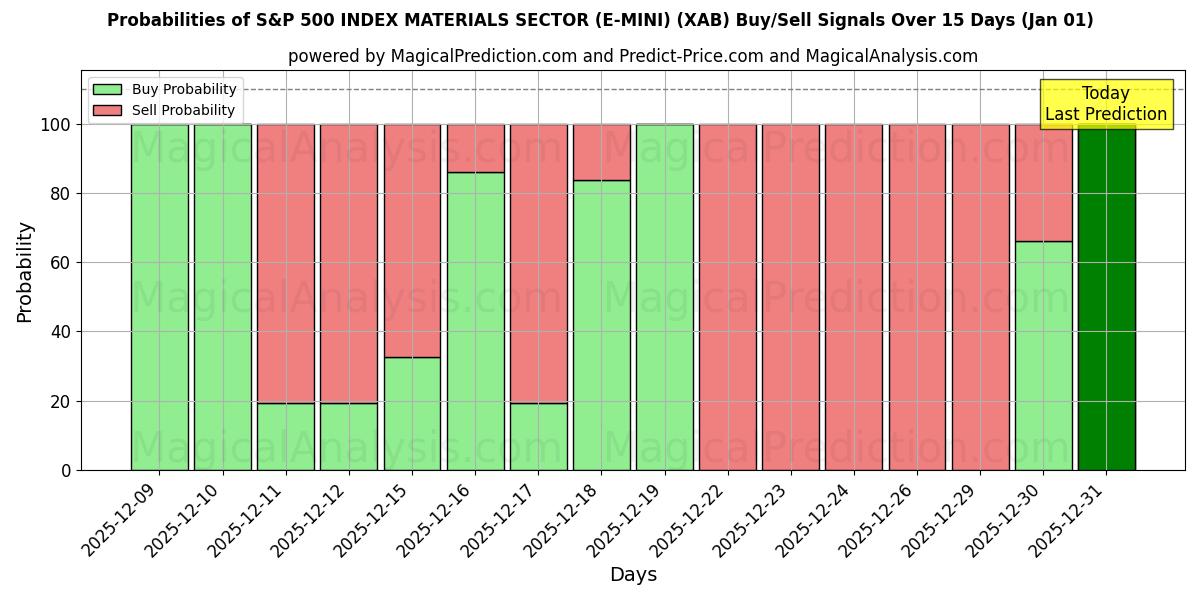 Probabilities of S&P 500 INDEKSI MATERIAALIALA (E-MINI) (XAB) Buy/Sell Signals Using Several AI Models Over 5 Days (01 Jan) 