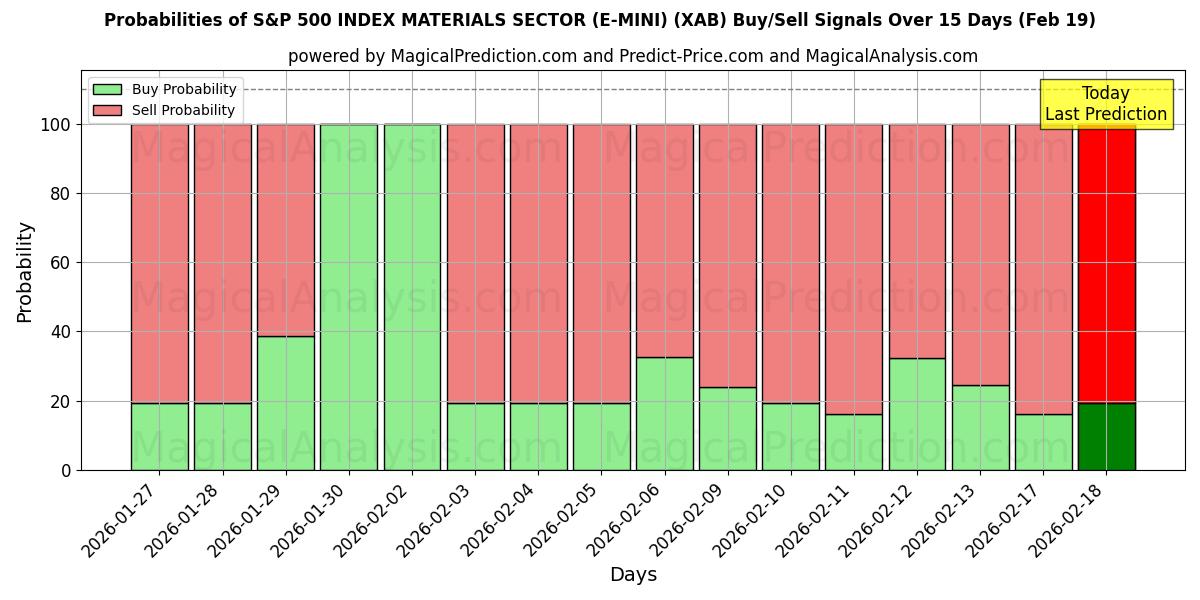 Probabilities of S&P 500 INDEX MATERIALS SECTOR (E-MINI) (XAB) Buy/Sell Signals Using Several AI Models Over 5 Days (19 Feb) 