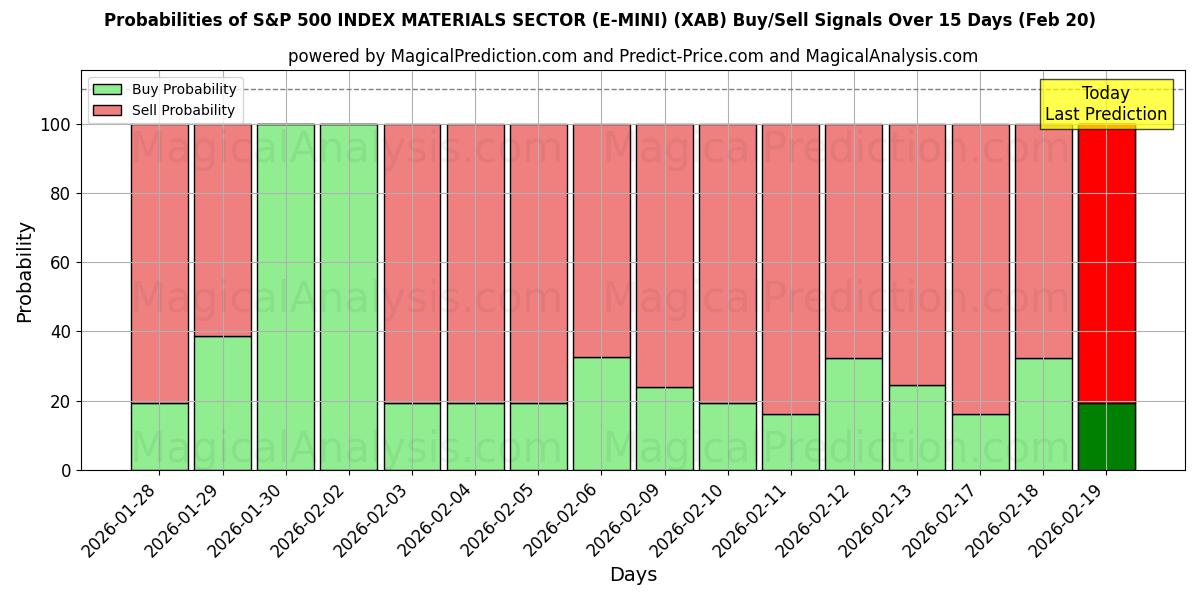 Probabilities of S&P 500 ENDEKSİ MALZEME SEKTÖRÜ (E-MINI) (XAB) Buy/Sell Signals Using Several AI Models Over 5 Days (20 Feb) 