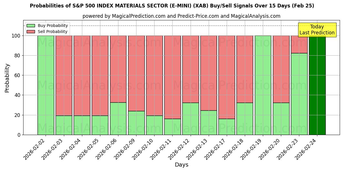Probabilities of SECTEUR DES MATÉRIAUX DE L'INDICE S&P 500 (E-MINI) (XAB) Buy/Sell Signals Using Several AI Models Over 5 Days (25 Feb) 
