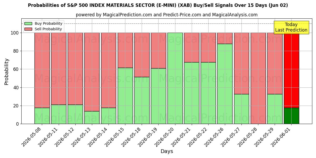 Probabilities of S&P 500 INDEX MATERIALSEKTOR (E-MINI) (XAB) Buy/Sell Signals Using Several AI Models Over 5 Days (02 Jun) 