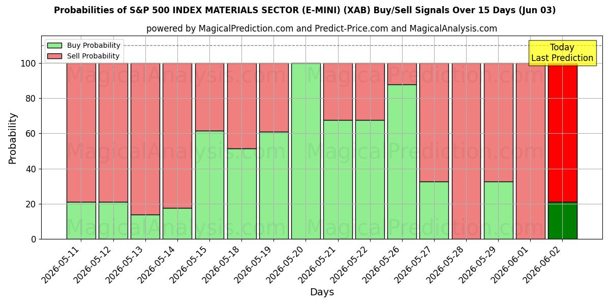 Probabilities of SETTORE DEI MATERIALI DELL'INDICE S&P 500 (E-MINI) (XAB) Buy/Sell Signals Using Several AI Models Over 5 Days (03 Jun) 