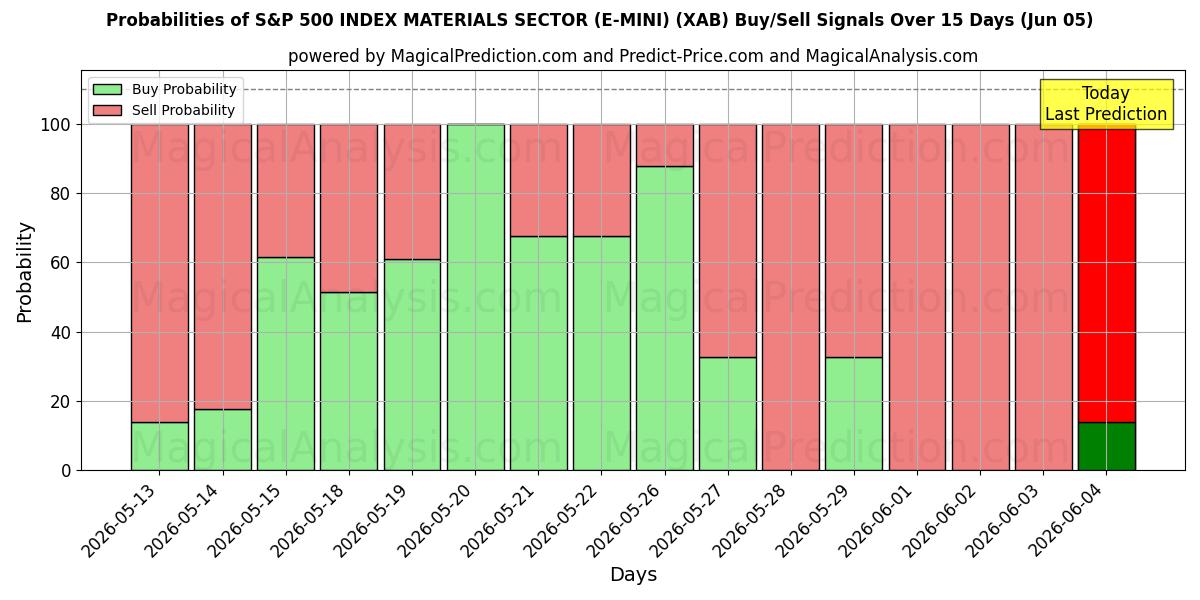 Probabilities of S&P 500 INDEX MATERIALSEKTOR (E-MINI) (XAB) Buy/Sell Signals Using Several AI Models Over 5 Days (05 Jun) 