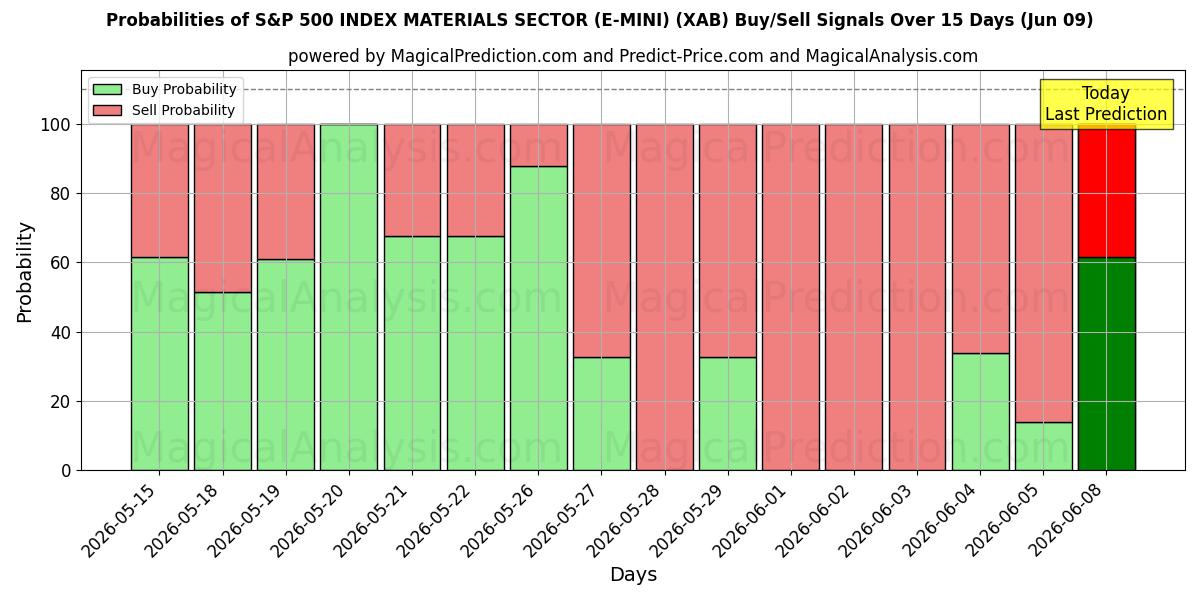 Probabilities of S&P 500 INDEX MATERIALEN SECTOR (E-MINI) (XAB) Buy/Sell Signals Using Several AI Models Over 5 Days (09 Jun) 