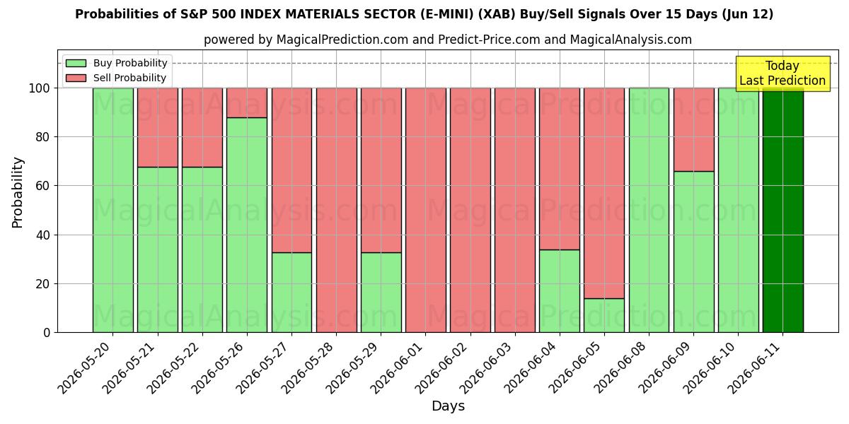Probabilities of SECTEUR DES MATÉRIAUX DE L'INDICE S&P 500 (E-MINI) (XAB) Buy/Sell Signals Using Several AI Models Over 5 Days (12 Jun) 