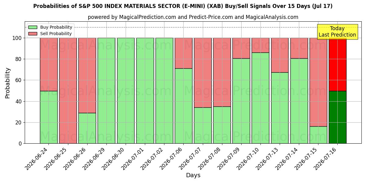 Probabilities of S&P 500 INDEX MATERIALSEKTOR (E-MINI) (XAB) Buy/Sell Signals Using Several AI Models Over 5 Days (17 Jul) 