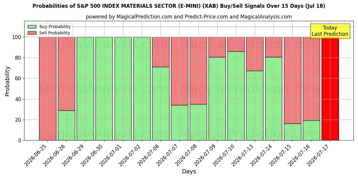 Probabilities of S&P 500 INDEX MATERIALSEKTOR (E-MINI) (XAB) Buy/Sell Signals Using Several AI Models Over 5 Days (18 Jul) 