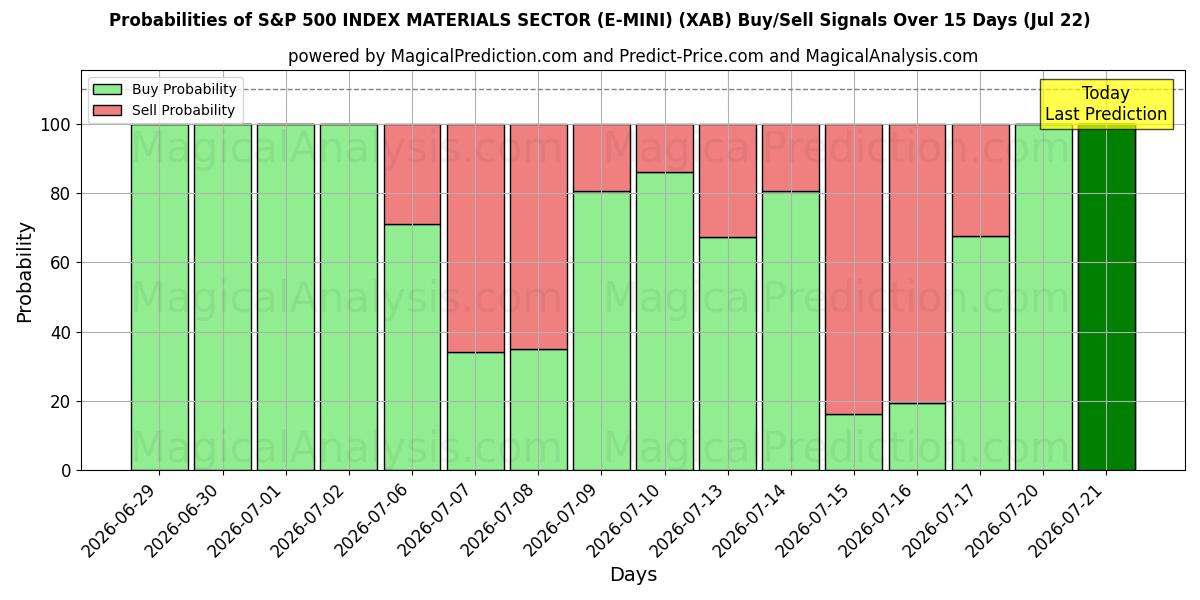 Probabilities of S&P 500 ENDEKSİ MALZEME SEKTÖRÜ (E-MINI) (XAB) Buy/Sell Signals Using Several AI Models Over 5 Days (22 Jul) 