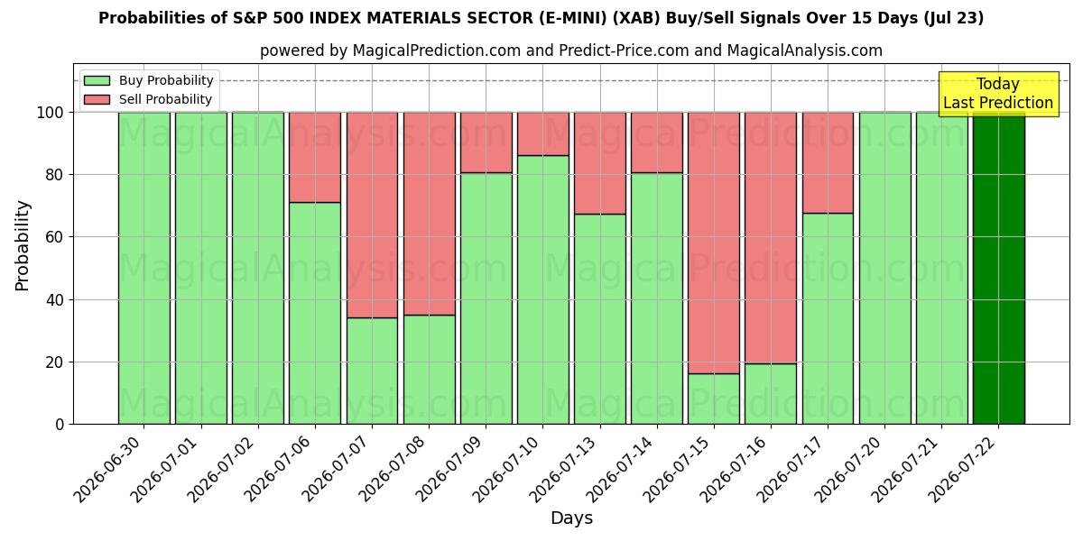 Probabilities of S&P 500 INDEX MATERIALS SEKTOR (E-MINI) (XAB) Buy/Sell Signals Using Several AI Models Over 5 Days (23 Jul) 