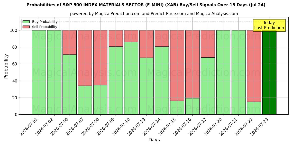 Probabilities of S&P 500 INDEX MATERIALEN SECTOR (E-MINI) (XAB) Buy/Sell Signals Using Several AI Models Over 5 Days (24 Jul) 