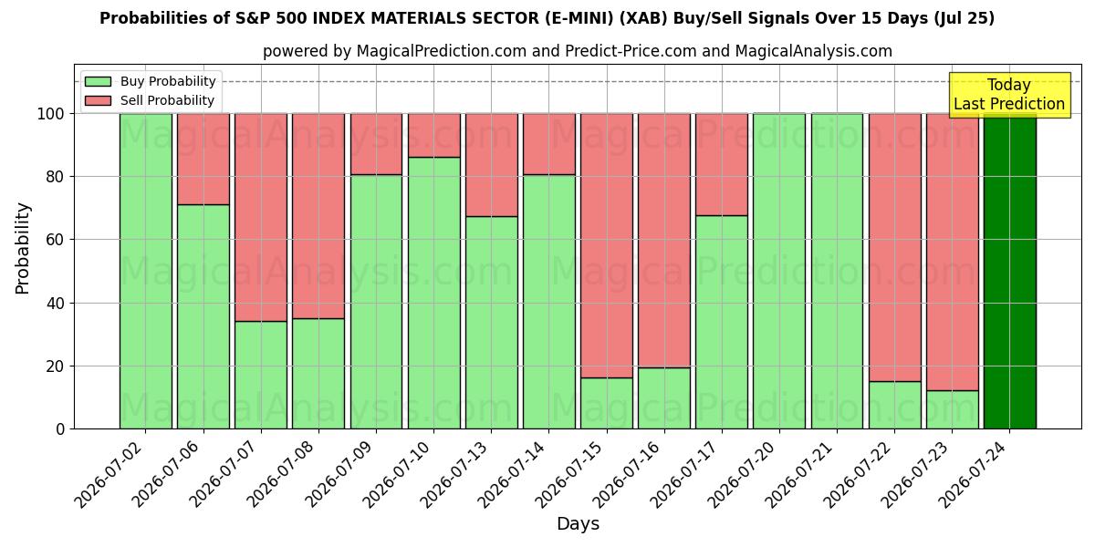 Probabilities of SECTEUR DES MATÉRIAUX DE L'INDICE S&P 500 (E-MINI) (XAB) Buy/Sell Signals Using Several AI Models Over 5 Days (25 Jul) 