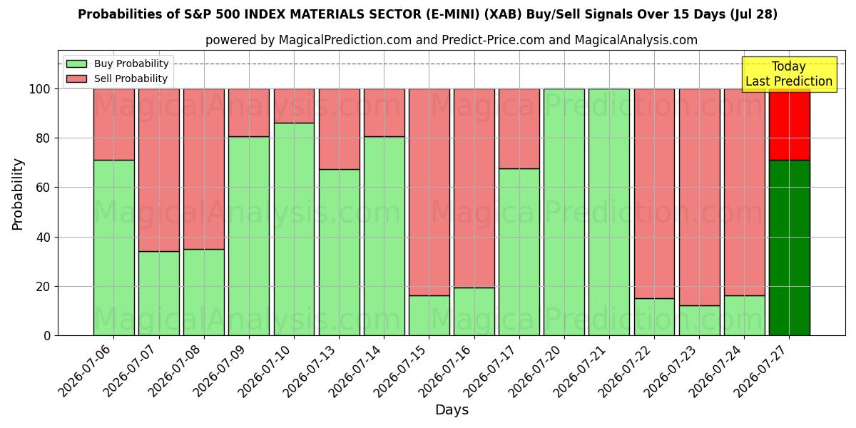 Probabilities of ИНДЕКС S&P 500 СЕКТОР МАТЕРИАЛОВ (E-MINI) (XAB) Buy/Sell Signals Using Several AI Models Over 5 Days (28 Jul) 