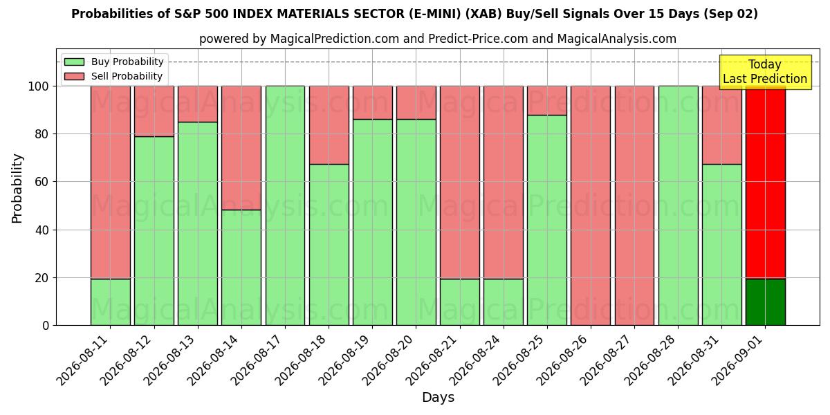 Probabilities of SETTORE DEI MATERIALI DELL'INDICE S&P 500 (E-MINI) (XAB) Buy/Sell Signals Using Several AI Models Over 5 Days (01 Sep) 