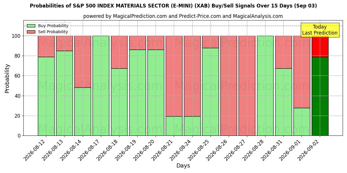 Probabilities of S&P 500 INDEX MATERIALSEKTOR (E-MINI) (XAB) Buy/Sell Signals Using Several AI Models Over 5 Days (03 Sep) 