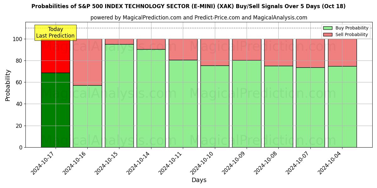 Probabilities of SETTORE TECNOLOGICO DELL'INDICE S&P 500 (E-MINI) (XAK) Buy/Sell Signals Using Several AI Models Over 5 Days (18 Oct) 