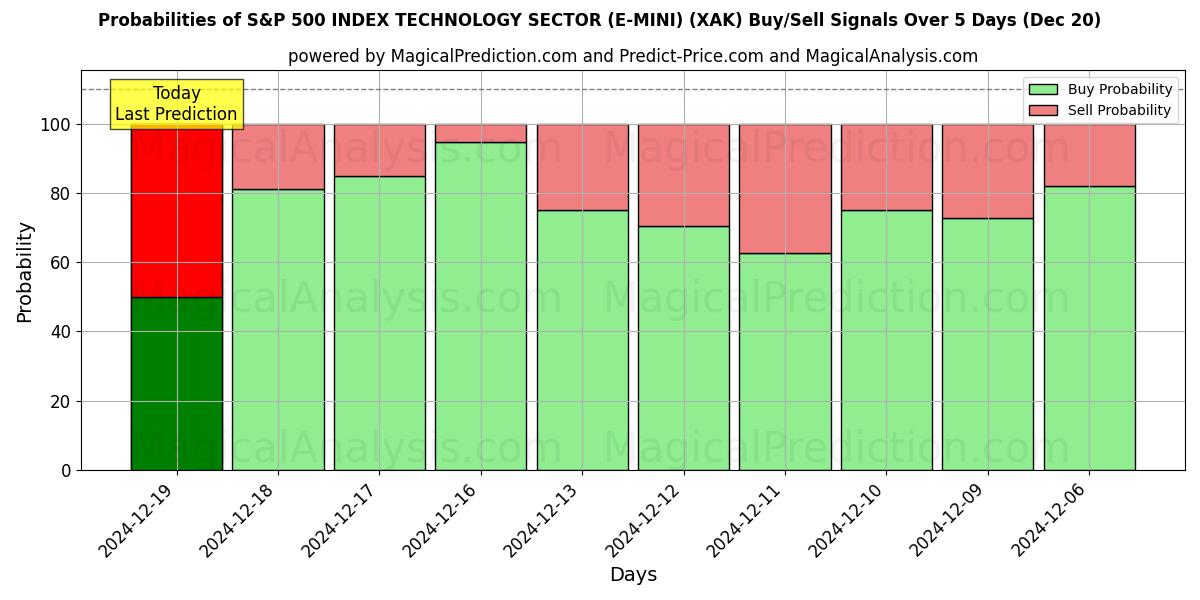 Probabilities of S&P 500 INDEX TECHNOLOGY SECTOR (E-MINI) (XAK) Buy/Sell Signals Using Several AI Models Over 5 Days (20 Dec) 