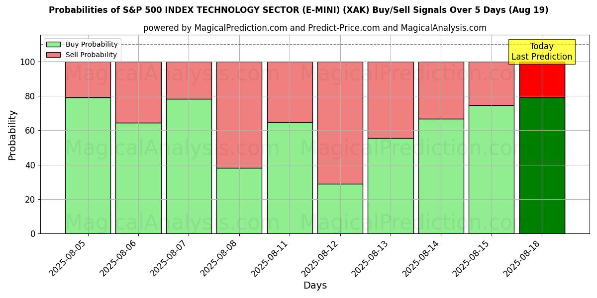 Probabilities of S&P 500 INDEX SECTOR TECHNOLOGY (E-MINI) (XAK) Buy/Sell Signals Using Several AI Models Over 5 Days (16 Aug) 