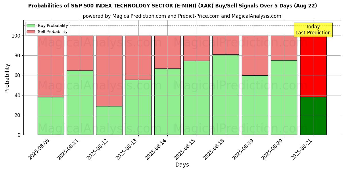 Probabilities of S&P 500 INDEX TECHNOLOGY SECTOR (E-MINI) (XAK) Buy/Sell Signals Using Several AI Models Over 5 Days (22 Aug) 