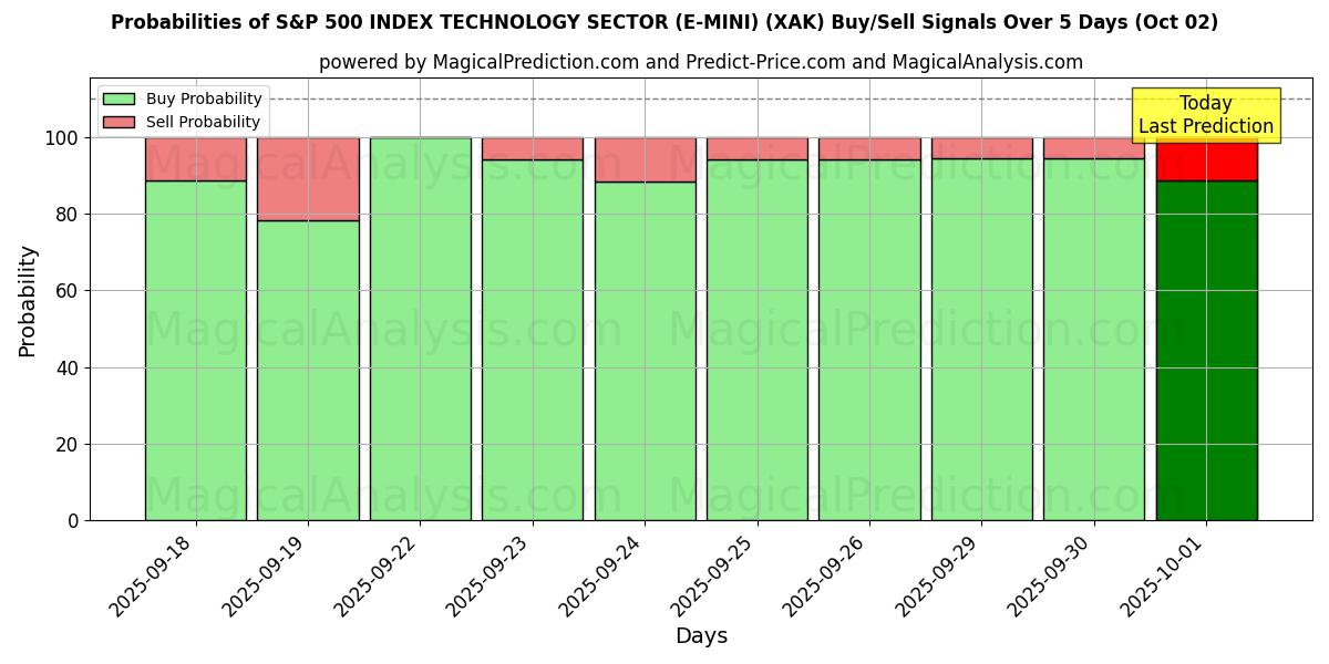 Probabilities of S&P 500 INDEX TECHNOLOGIESECTOR (E-MINI) (XAK) Buy/Sell Signals Using Several AI Models Over 5 Days (02 Oct) 